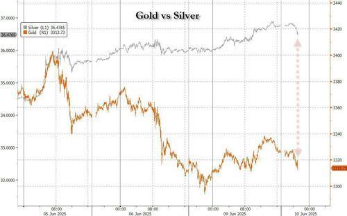 最近是黄金跌、白银涨，可以更看好白银我唱多黄金算是比较成功的，但也不能一起说涨涨
