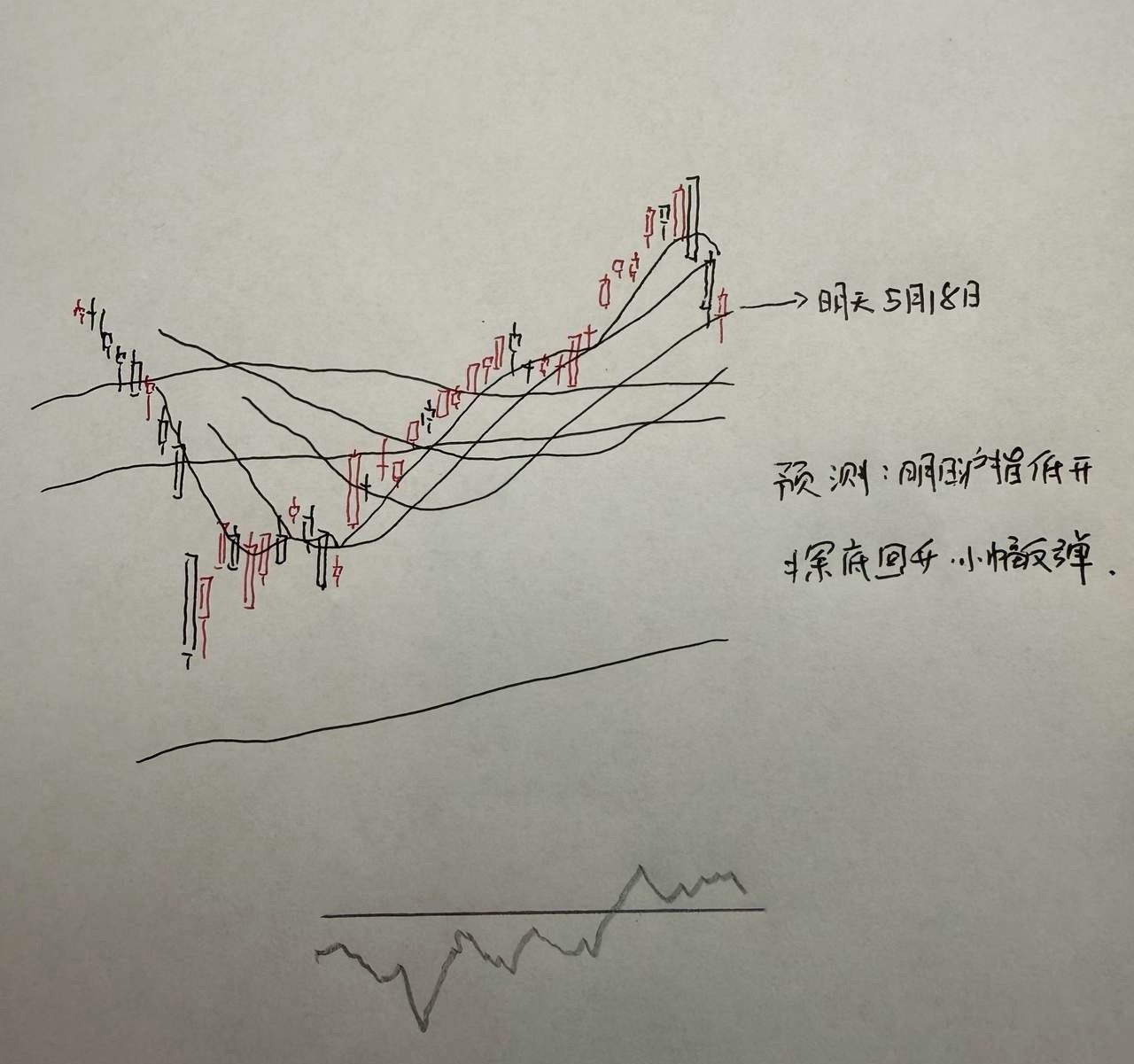 明天A股怎么走？到底是涨是跌？我做了一个大胆的预判为什么这么预判？三个具体理由：