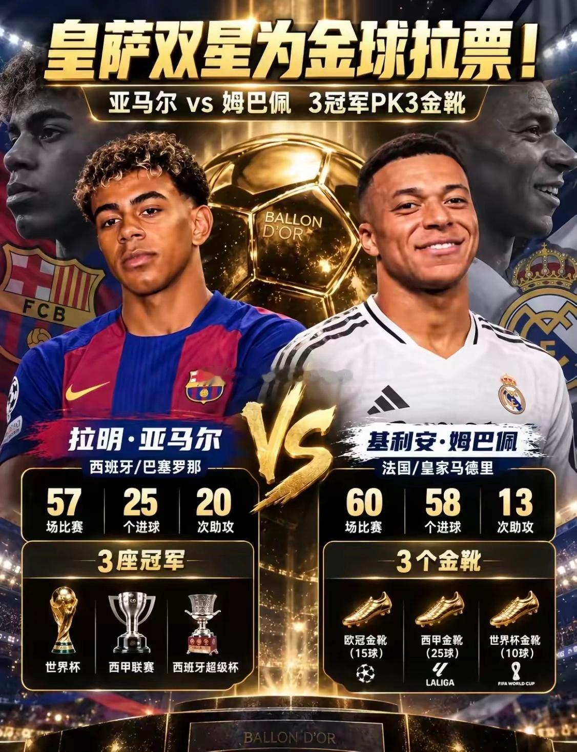 金球之争，不装了，都摊牌了。姆巴佩自称如果自己有投票权那他将果断把票投给自己；亚