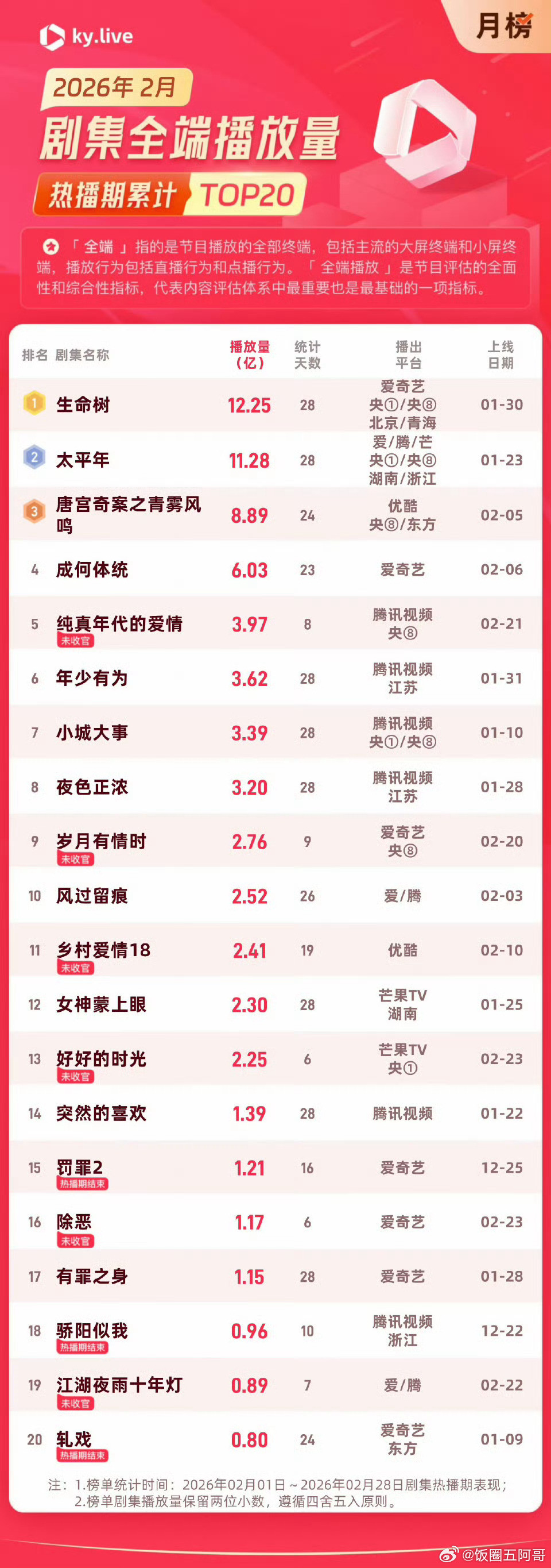 杨紫《生命树》2月份累计全端播放量（大屏➕小屏）冠军