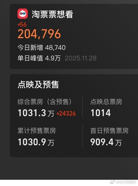 正午阳光的第一部电影得闲谨制预售票房突破1000万今日上午刚刚官宣！《得闲谨制》