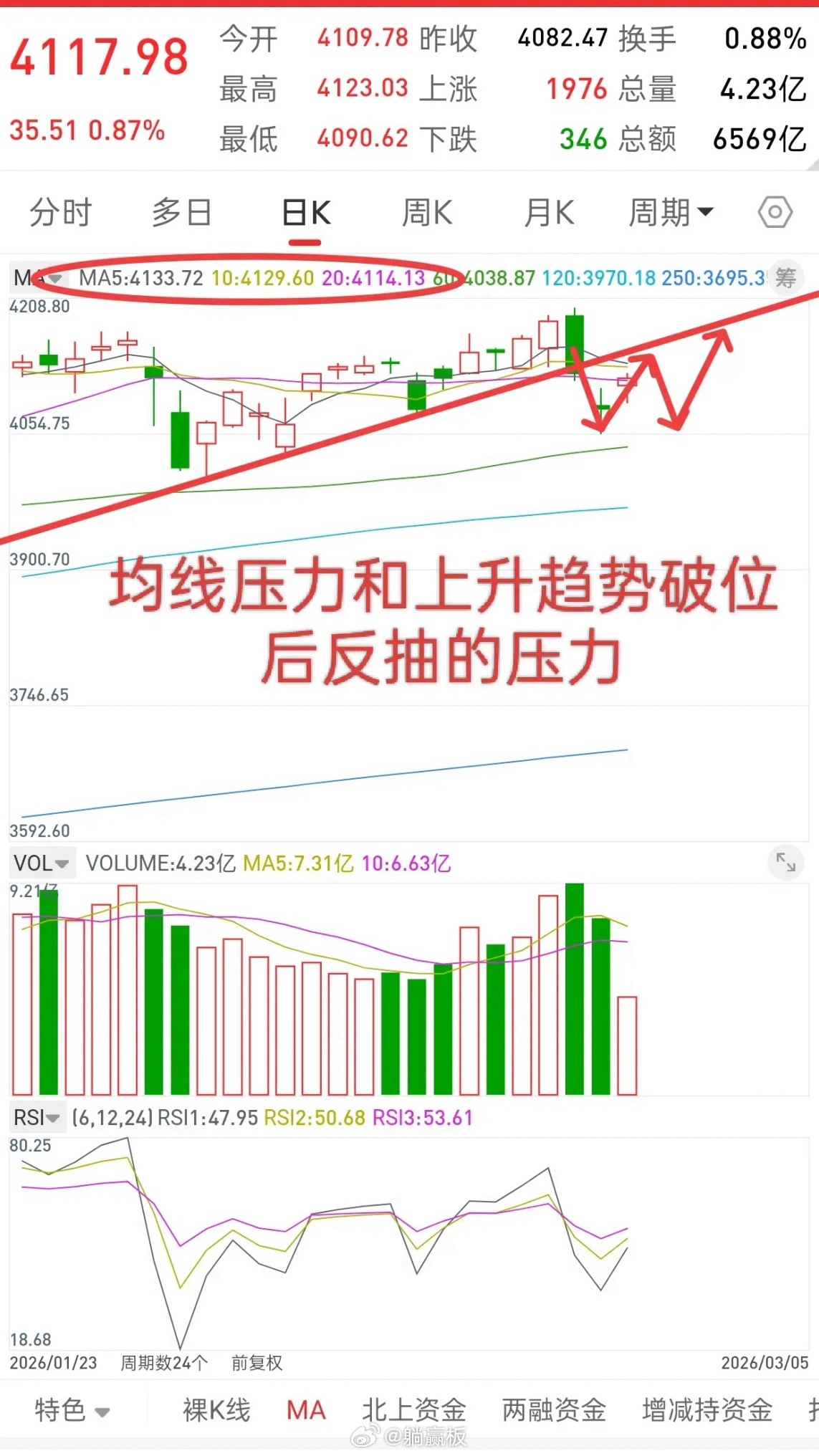 A股，今日缩量反弹，主力或已明牌，接下来行情会如何演绎？我把这几天的观点结合一下