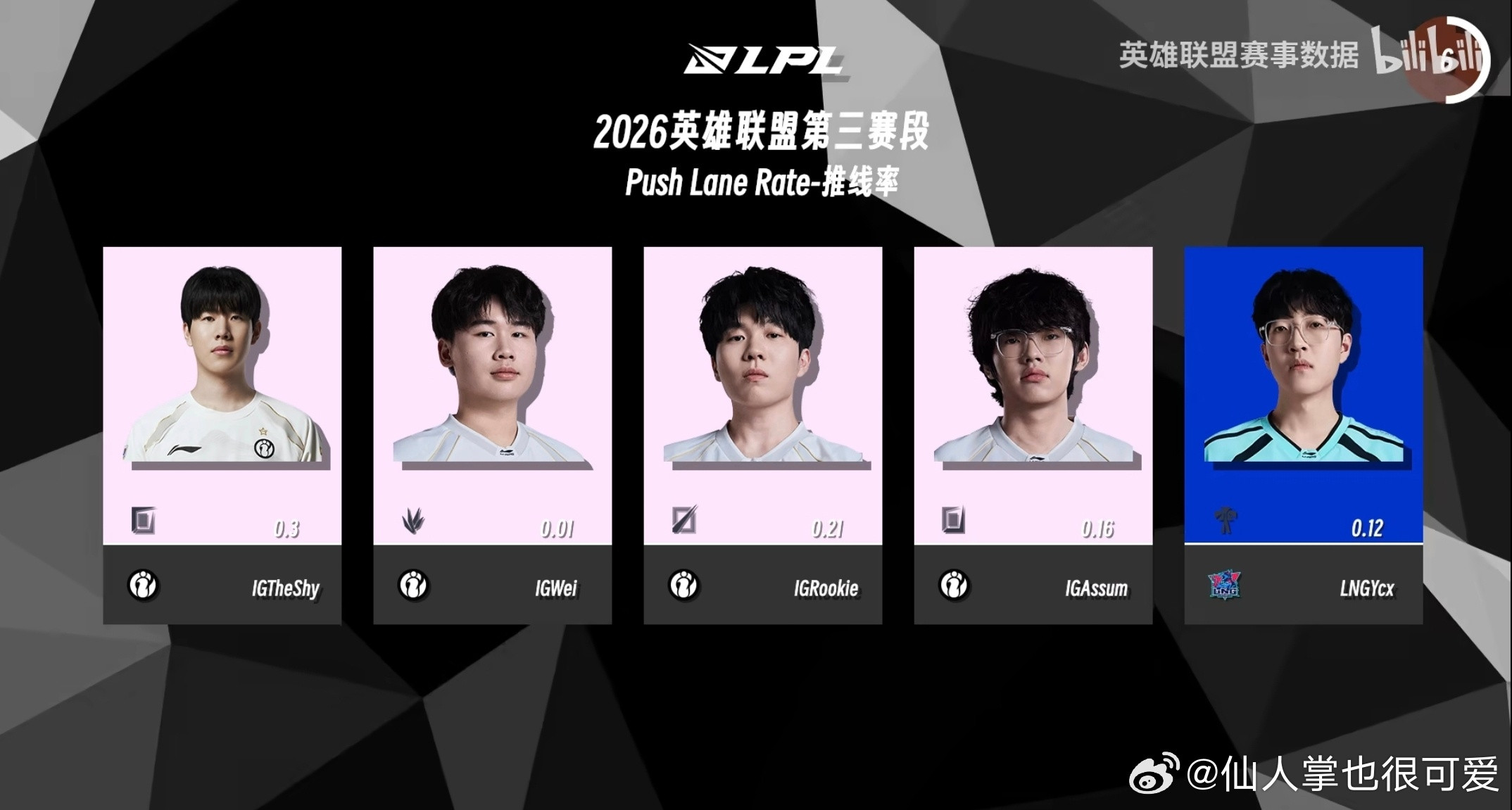 theshy『2026LPL第三赛段常规赛组内赛TheShy数据图』已经到了见