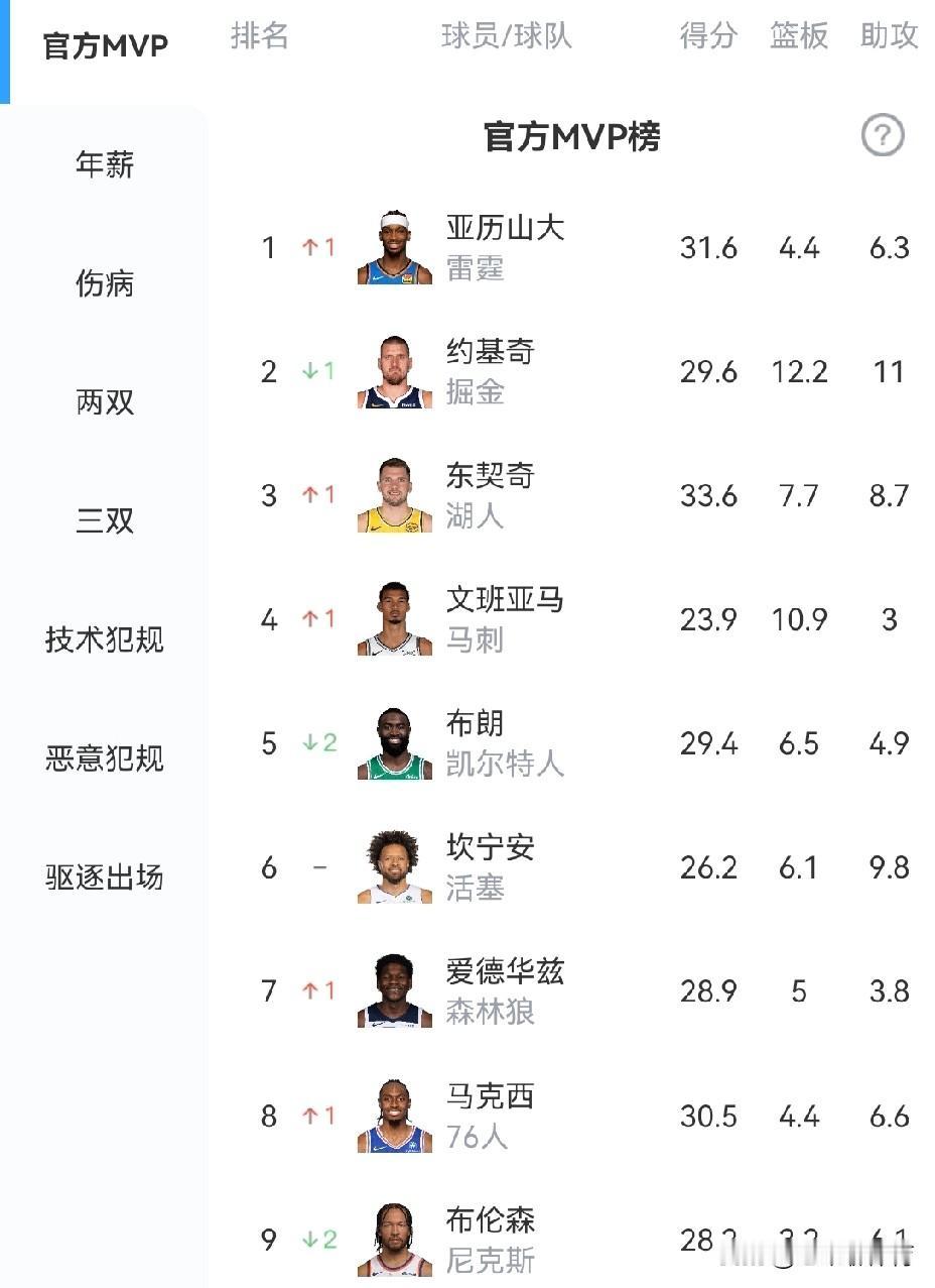 MVP看似你追我赶，实则毫无悬念！很多人可能觉得MVP榜单前六的球员，谁的MV