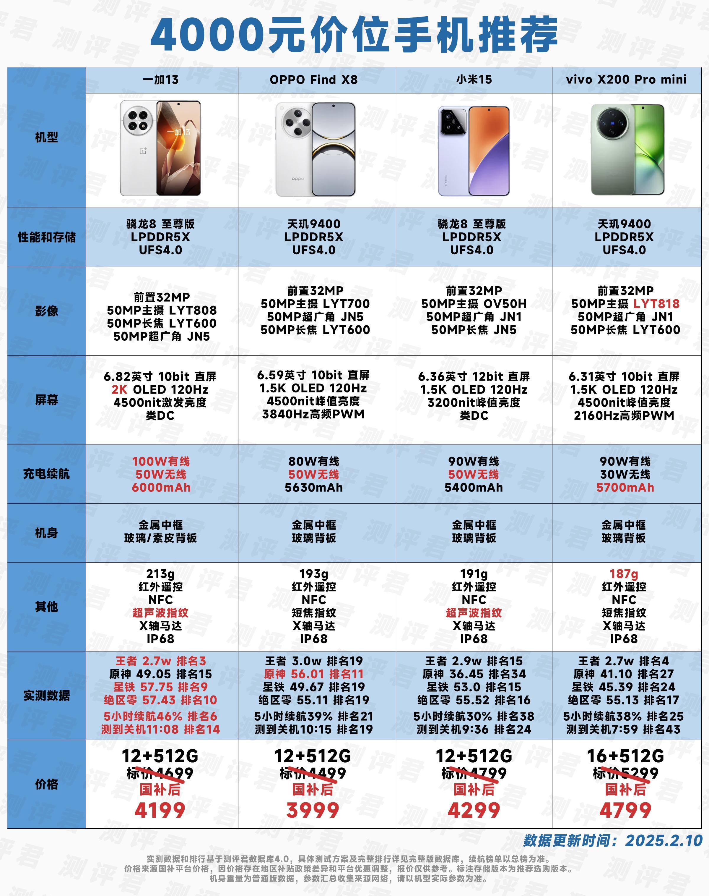 【2月国补手机推荐：4000元档】一加13：同档最均衡水桶机。2K屏，6000m