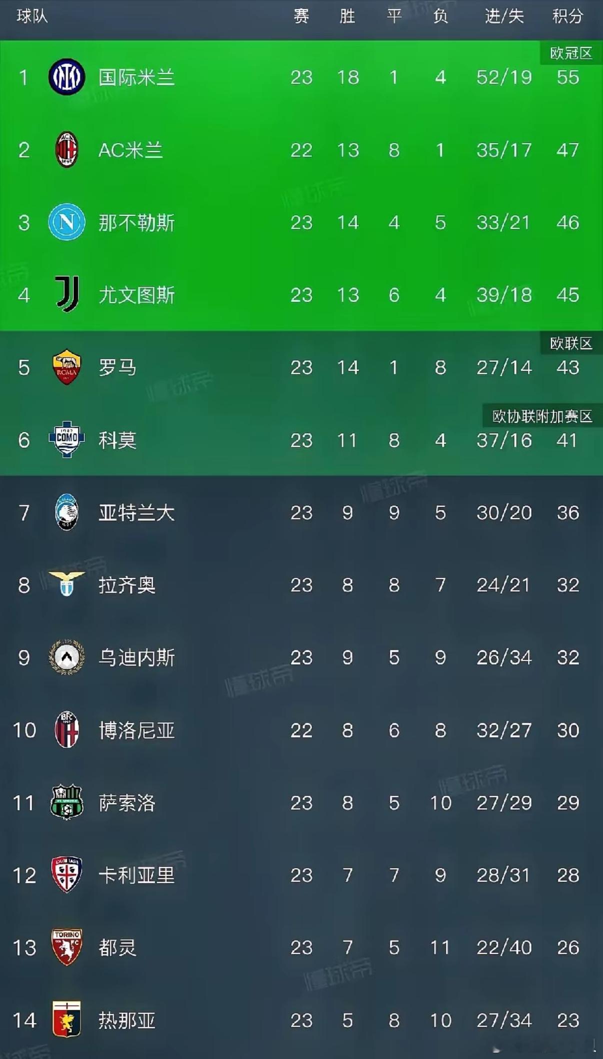 意甲争四异常激烈，国米暂时高枕无忧？意甲第23轮昨夜继续进行，罗马0:1不敌乌迪