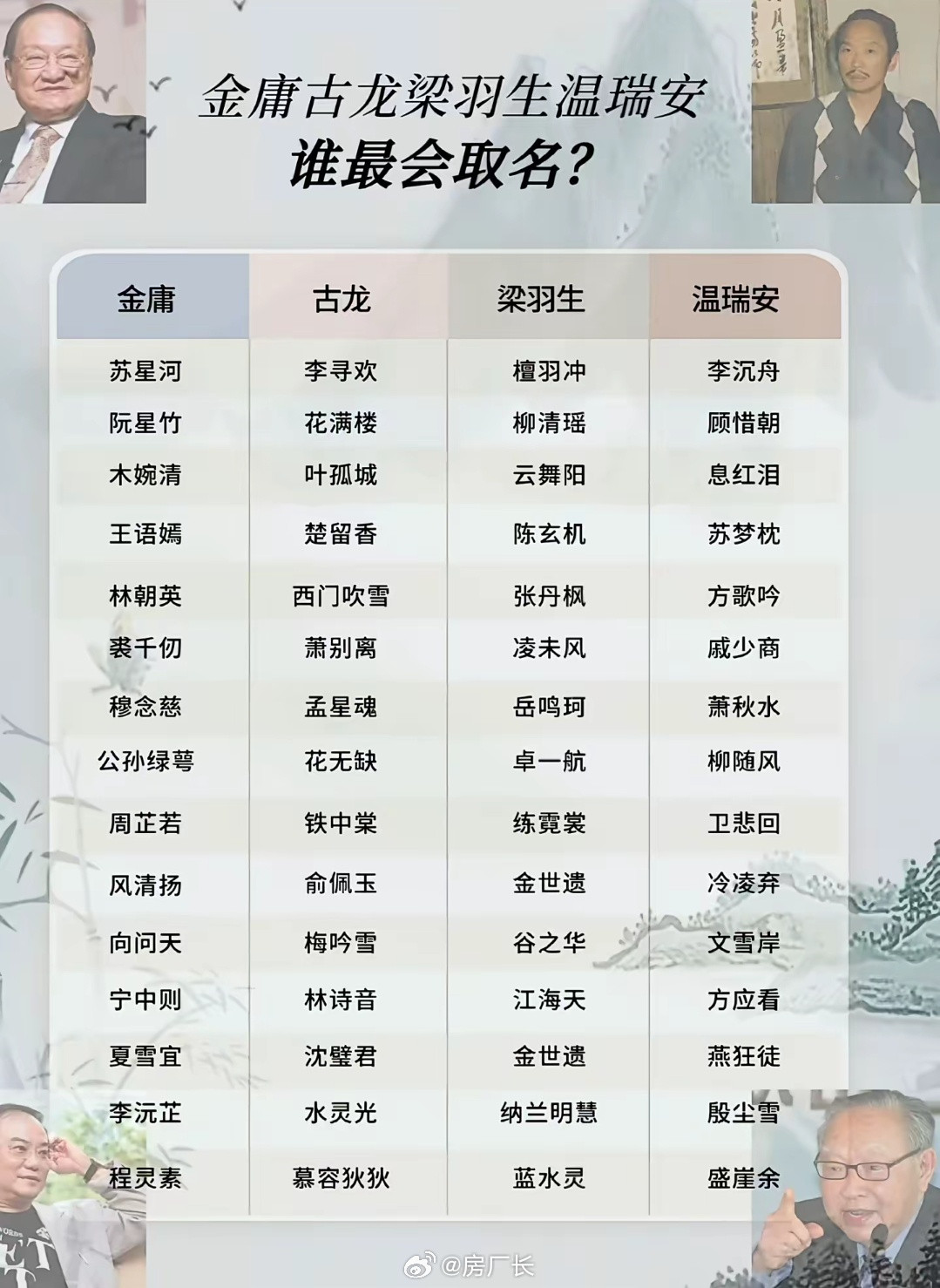 四大宗师为笔下人物取的名字，谁更胜一筹？