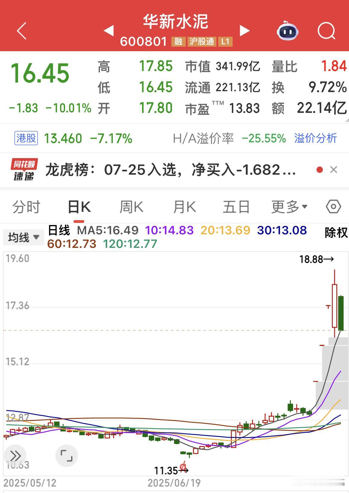 华新水泥大跳水！该公司公告：2020-2022年核心员工持股计划股票已全部出