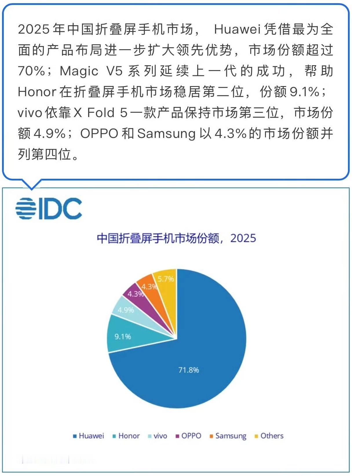 看了一下有关数据，2025年中国折叠屏市场还是华为一家独大，份额超过70%，荣耀