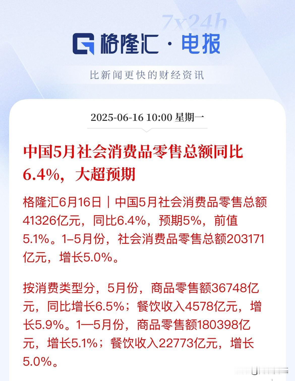 5月的消费数据出来了！大超预期！同比增长6.4%刚刚发布，中国5月社会消费品
