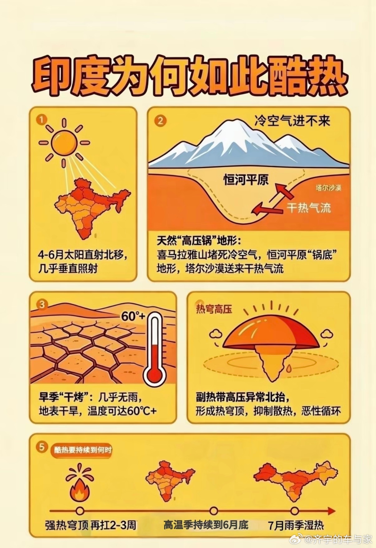印度为什么热？一句话，太阳直射，热空气出不去，冷空气进不来，咱们的喜马拉雅就是个