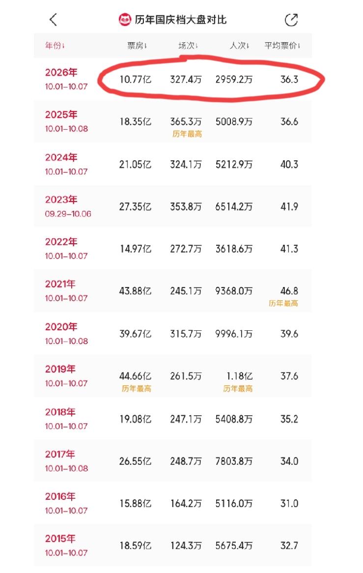 2026国庆档电影录得11亿左右的票房，这样的总票房应该算非常不错了吧？虽然这