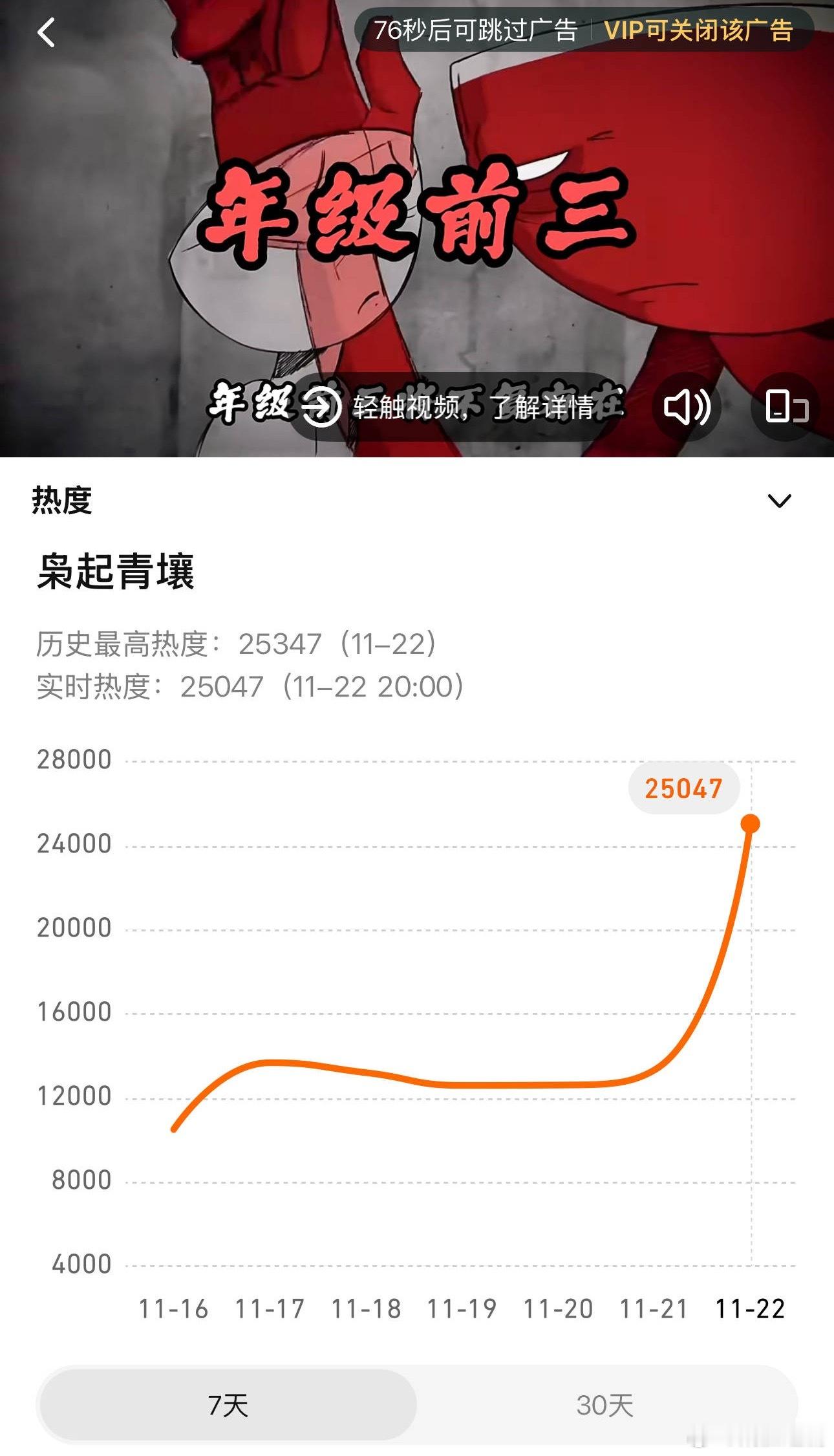 这是什么操作？迪丽热巴新剧才20:00，热度就开始下降了⬇️，降了300多，25