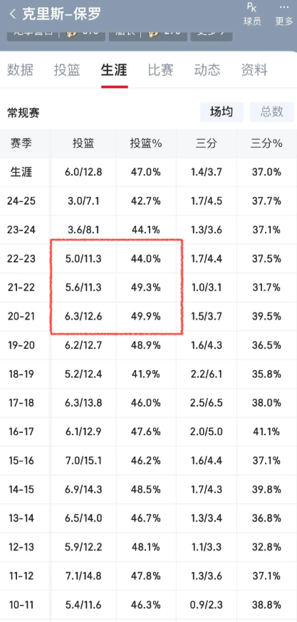 理性讨论：保罗在太阳，场均出手11次。格林打控卫，场均出手几次？才算合理？格