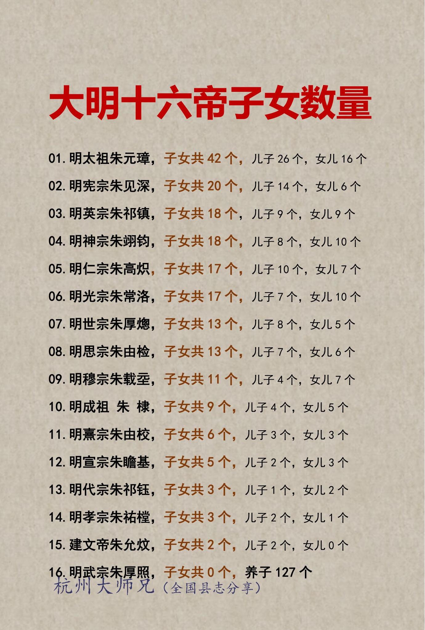 大明十六帝的子女数量！