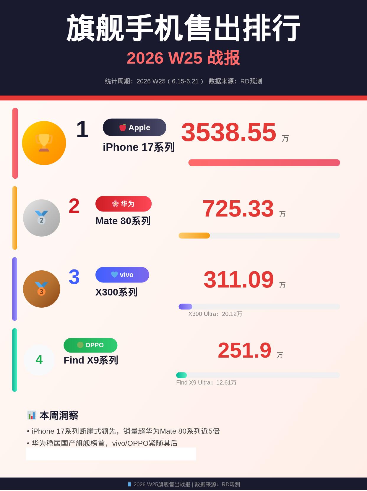 单系列超3500万台，iPhone17这波赢得太彻底了W25周的旗舰手机累计