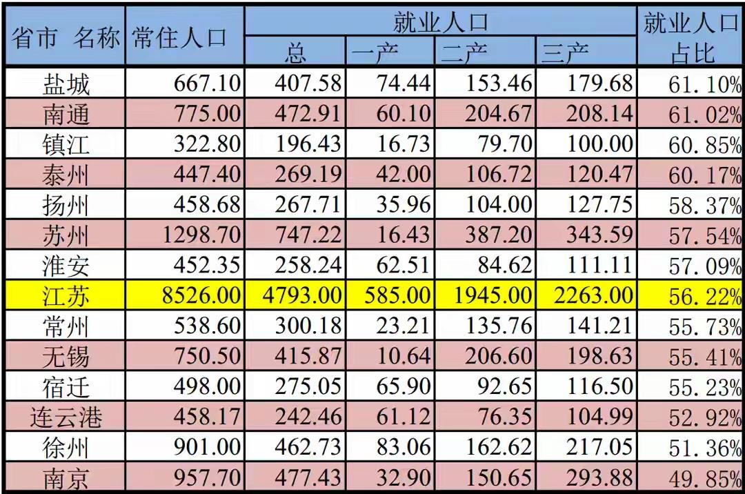 就业城市徐州是倒第二，盐城拔得头筹，反差太大。江苏十三市常住人口、一、二、三