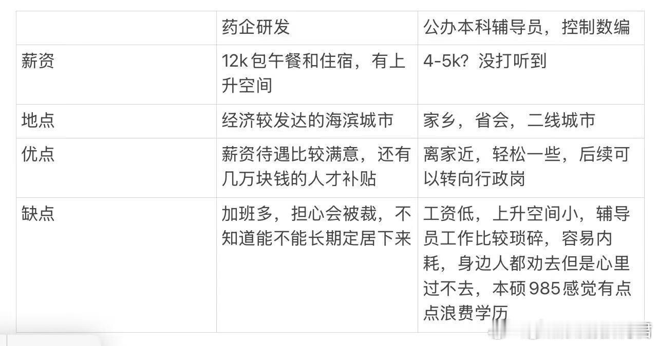 想让大家帮我选一选offer，本人女生，本硕985，药学专业，普通农村家庭​​