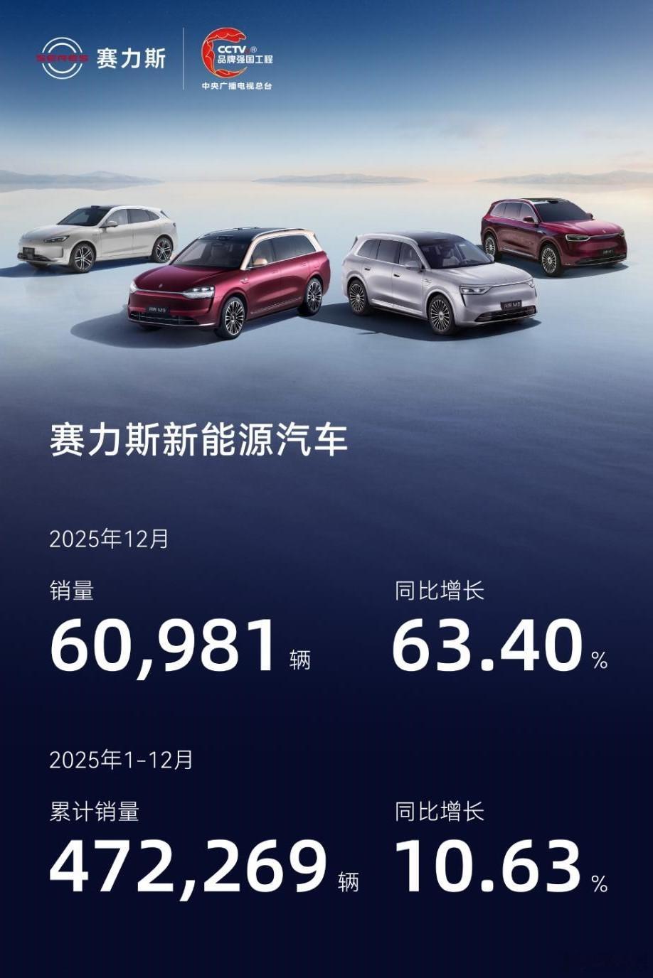 2025年12月，赛力斯新能源汽车的销量达到60981辆，同比增长63.4%，也