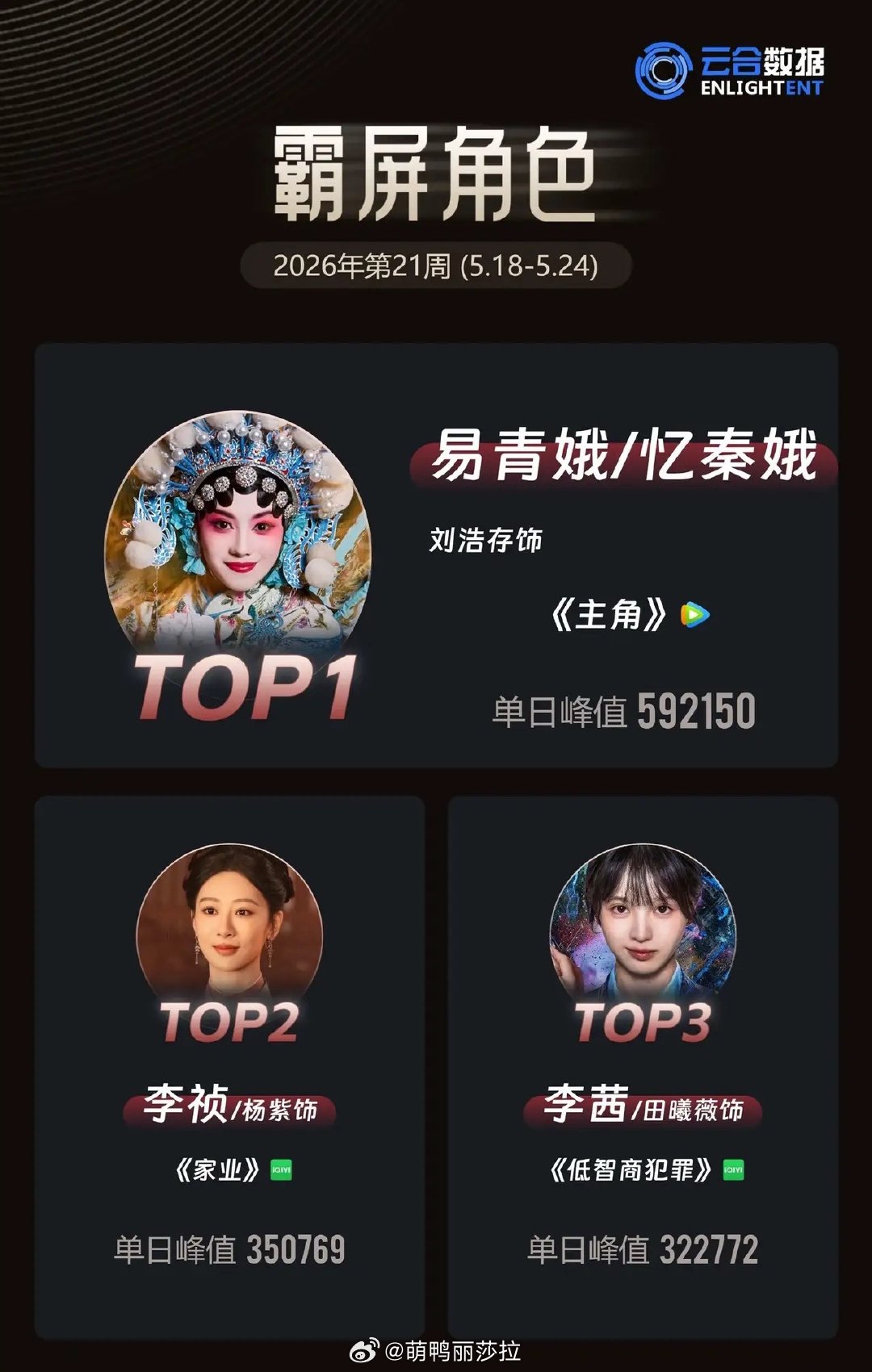 周榜霸屏角色洗牌！戏曲角色断层登顶云合最新一周霸屏角色榜单，格局出乎意料。刘浩存