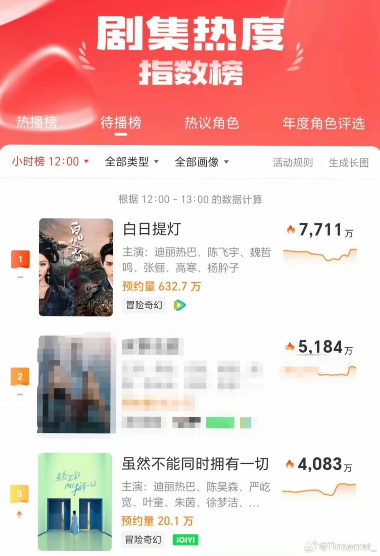 迪丽热巴也太能打了！两部待播剧直接冲进待播榜前三，热度断层领跑，不愧是内娱顶流。