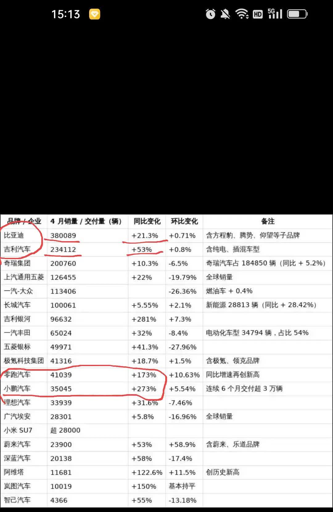 2025年4月全国汽车销售排行榜公布，浙江的两大品牌吉利汽车，零跑汽车成为最大的