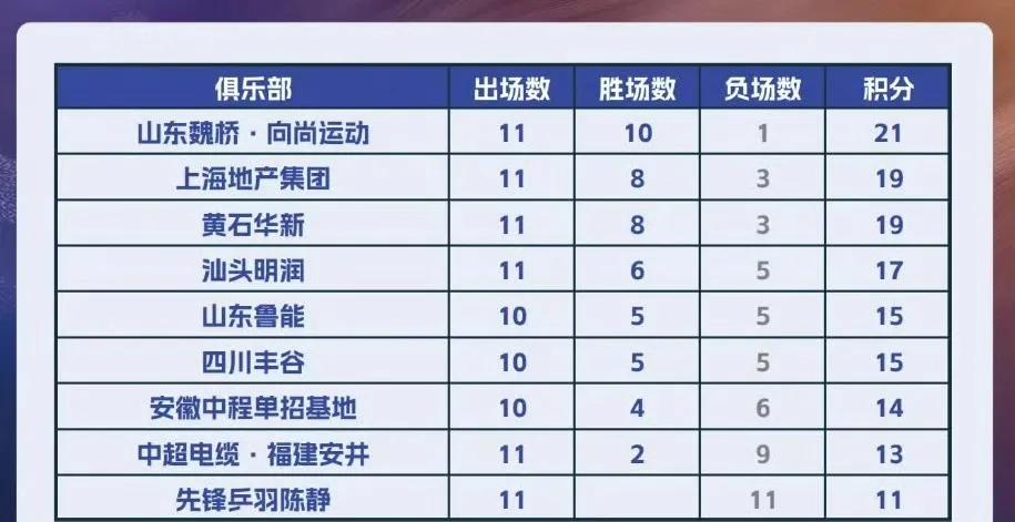 2025乒超联赛第二阶段比赛结果汇总。乒超联赛鏖战结束，偃旗息鼓了。男团按照
