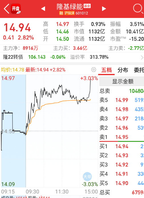 $隆基绿能sh601012$光伏最后来抬一下。