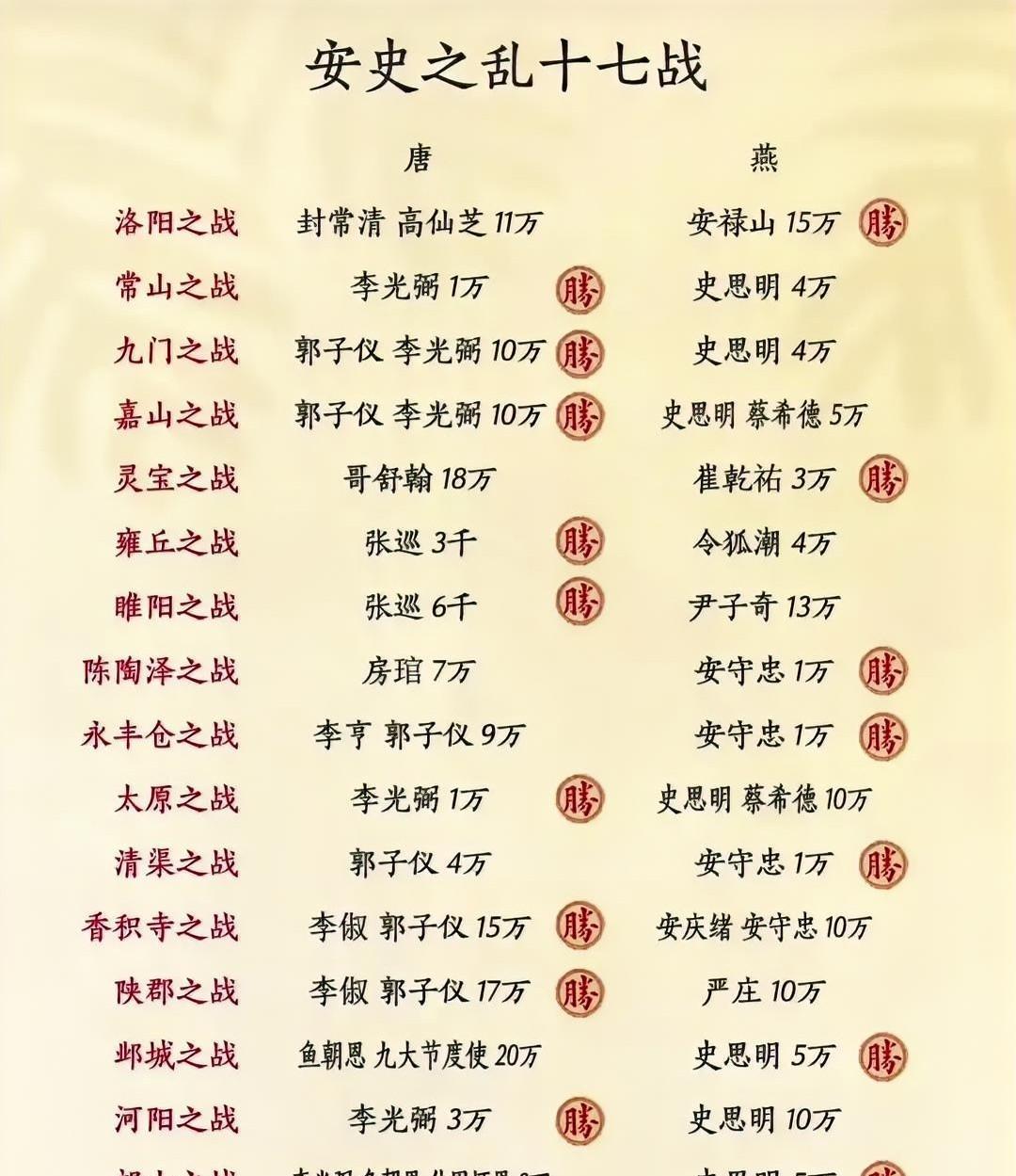 安史之乱中，最令人动容的不是大军碾压，而是绝境中的坚守。李光弼1万人在太原挡住史