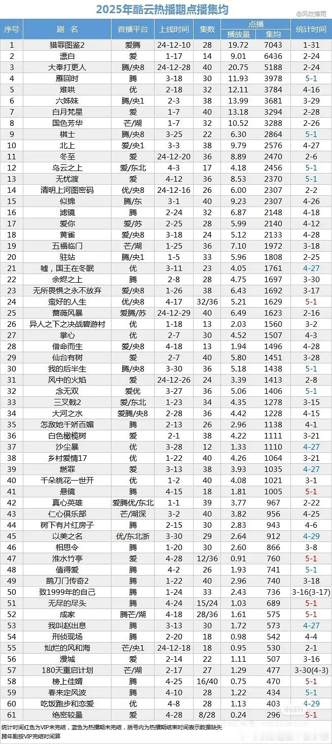2025年酷云热播期点播集均​​​