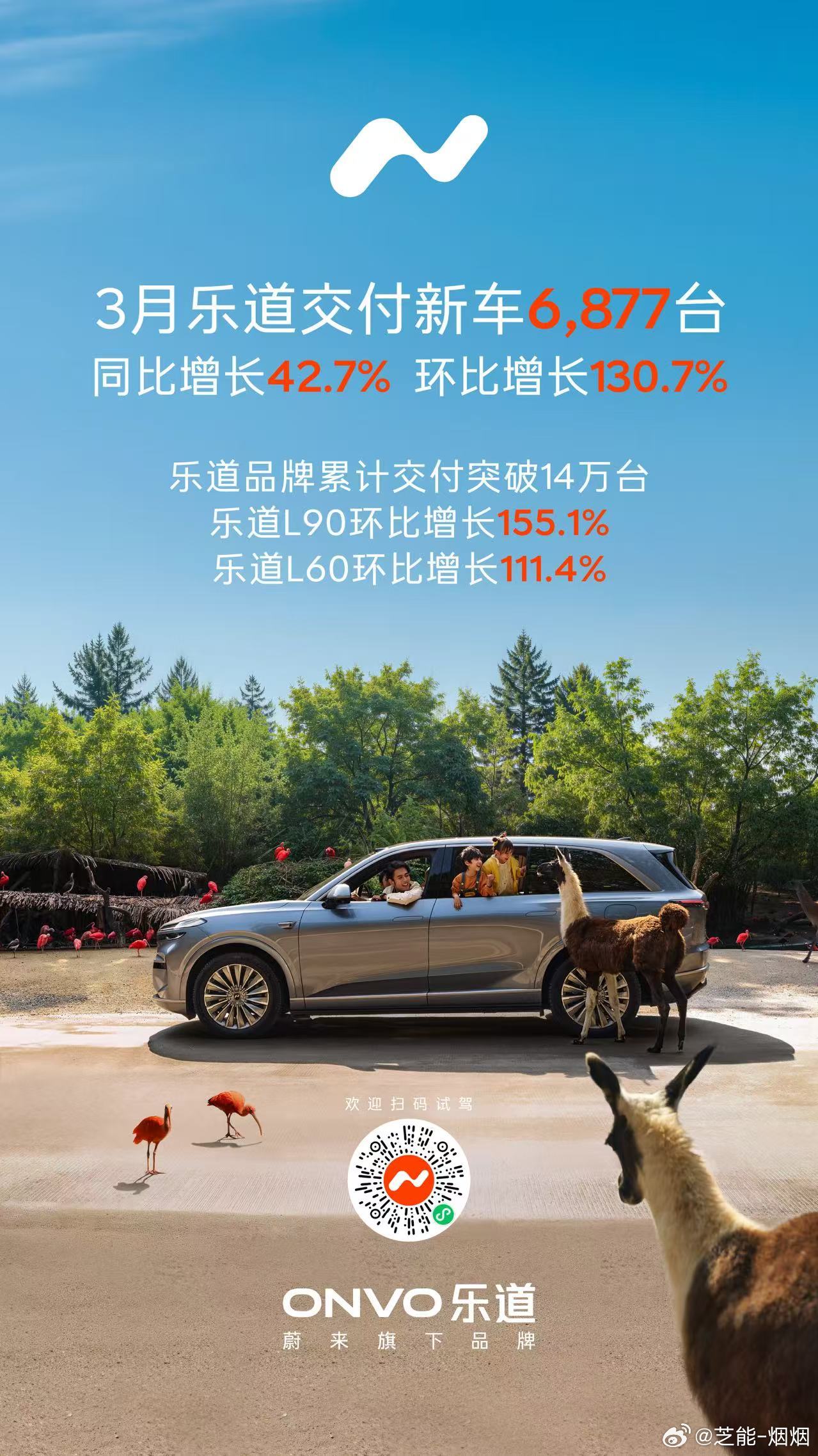 3月数据出来了，乐道这波增长还是挺扎实的：单月交付6,877台，环比+130.7