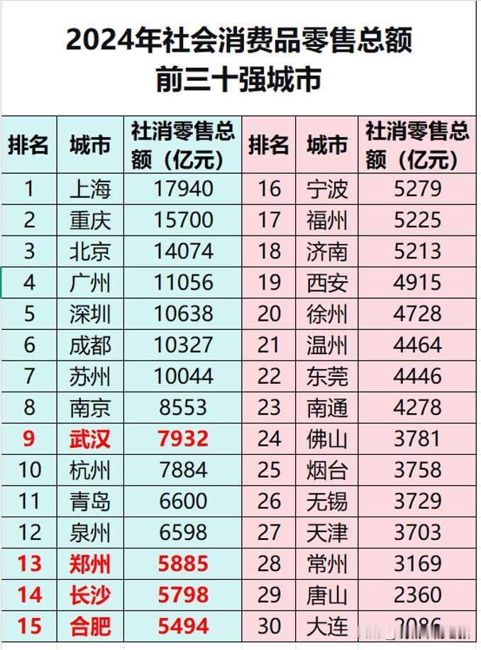 零售城市老徐稳稳占据第20位。在全国社会消费零售总额排名前30的城市里，江苏