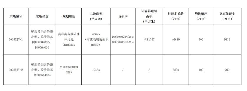 【横沥岛两个新地块挂牌！都不是宅地】南沙规自局公开挂牌出让2宗国有建设用地使用权