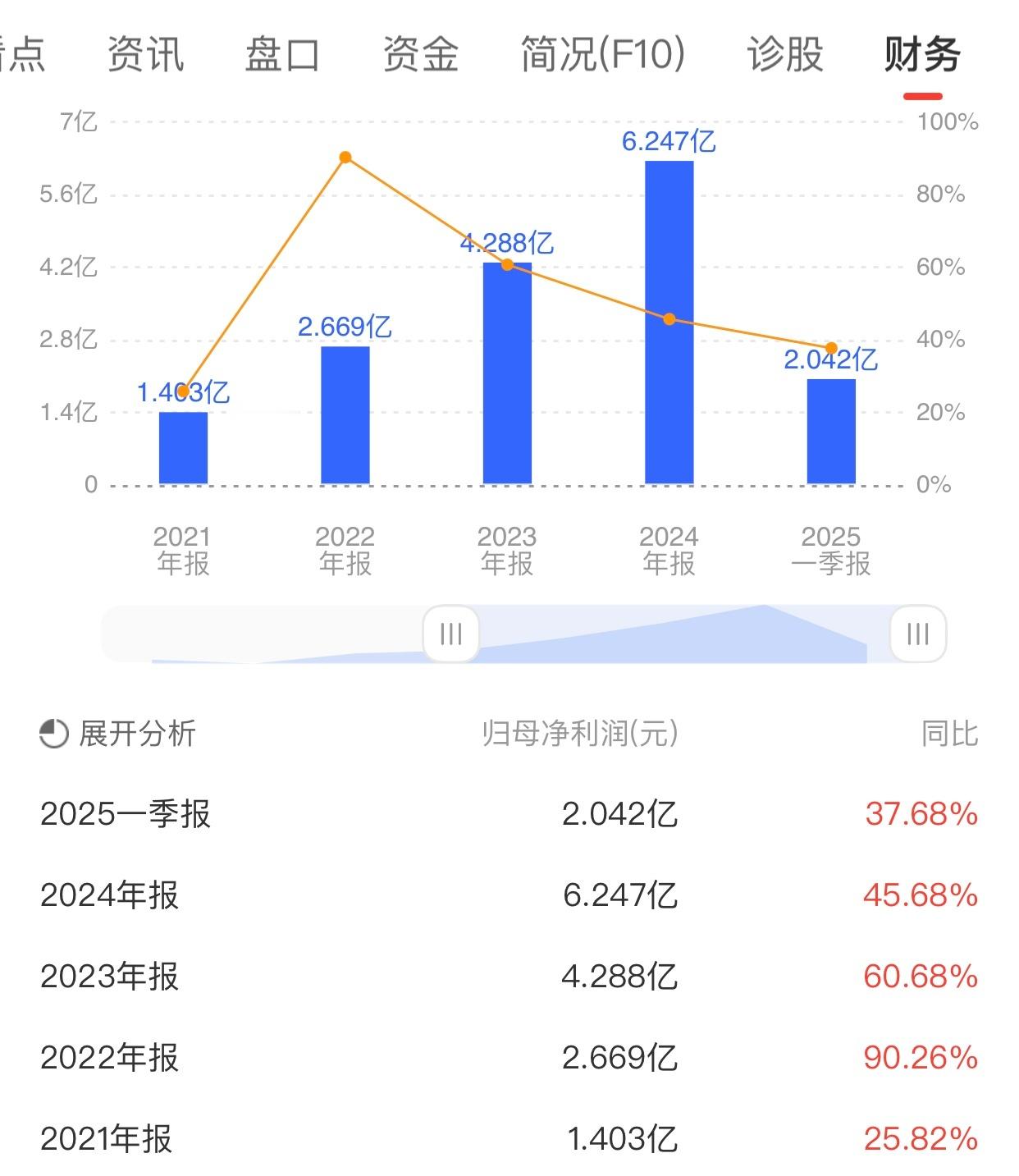 股价跌了，看看业绩，提升信心。2021年净利润1.4亿。2022年净利润2.67