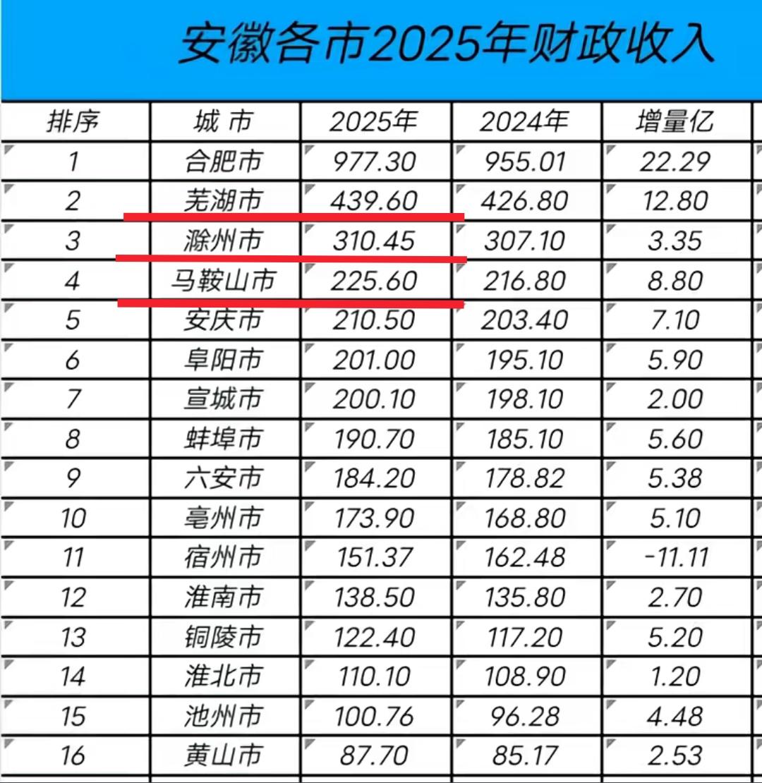 目前来看除了省城合肥之外，芜湖、滁州、马鞍山是安徽省地方财政收入最高的3座城市。