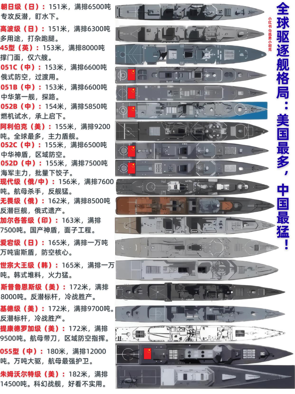 全球驱逐舰看中国，055已是天花板？全球驱逐舰排排站，长度一个赛一个，可越长就