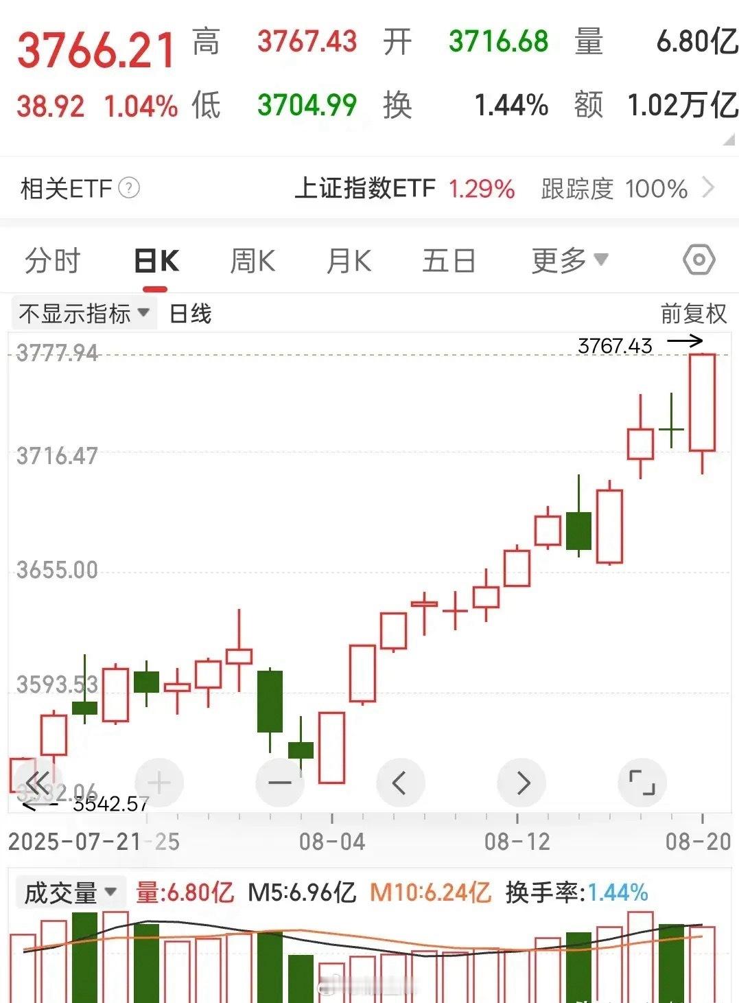 A股慢牛，在半信半疑中，茁壮成长！昨天这行情，真是经典！上午跌到人心慌，下午直接