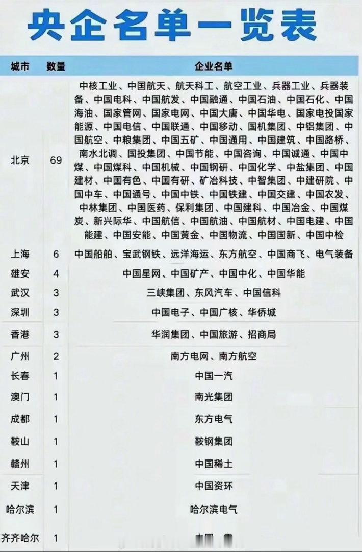 中国央企分布