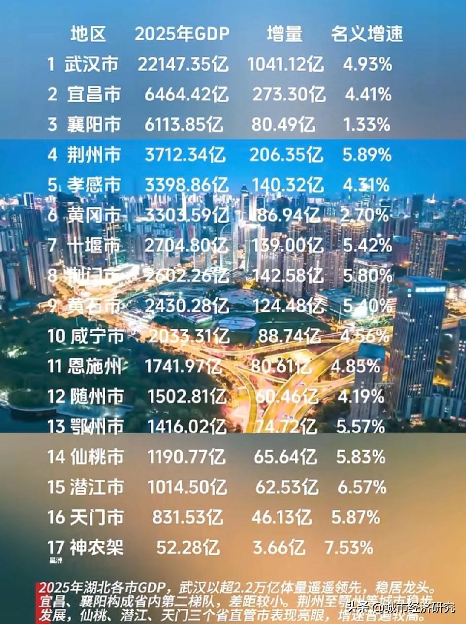 2025年湖北各城市GDP数据水平情况，图片里属于2025年湖北各城市GDP数据