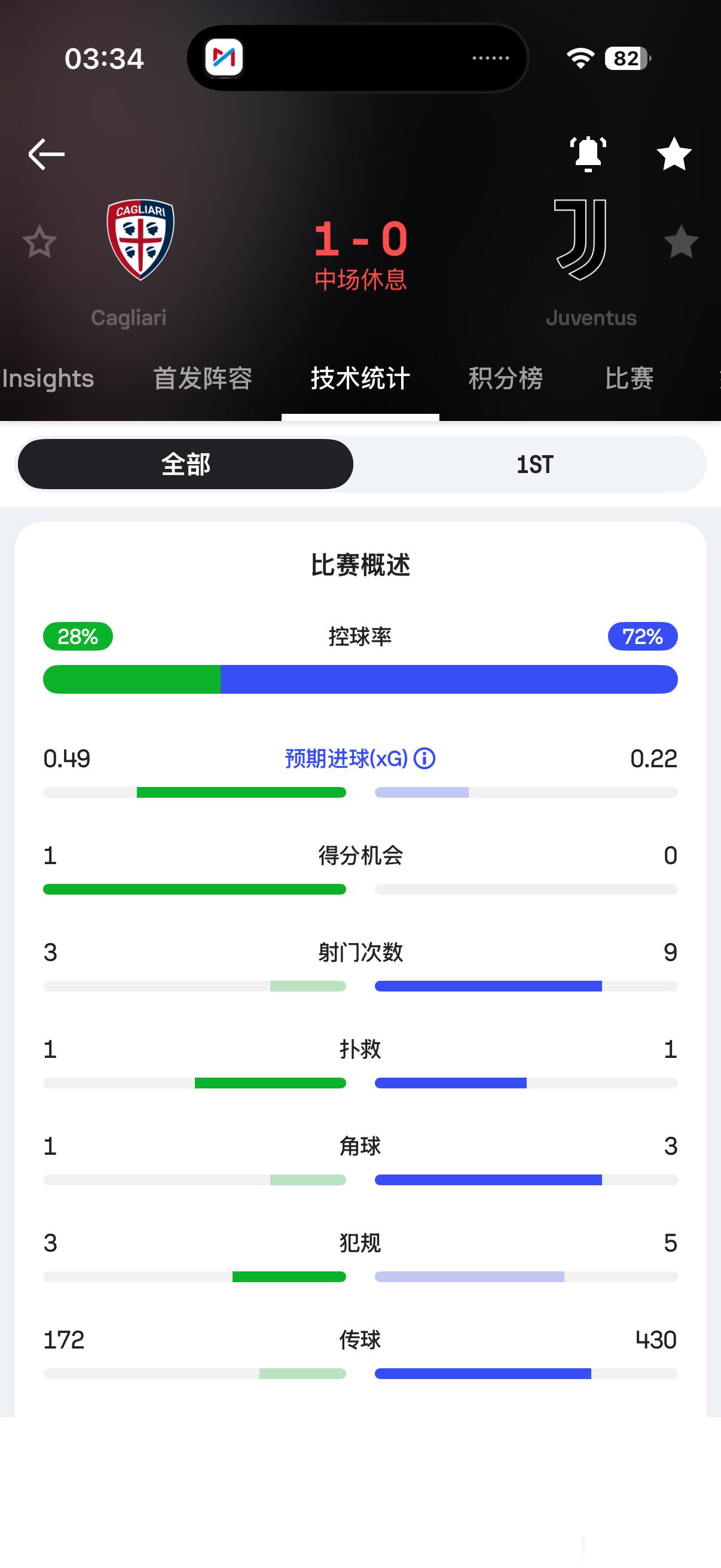 依然二八开的控球率，依然首次射正即进球。斯帕莱蒂一如既往祭出了那套不伦不类的42