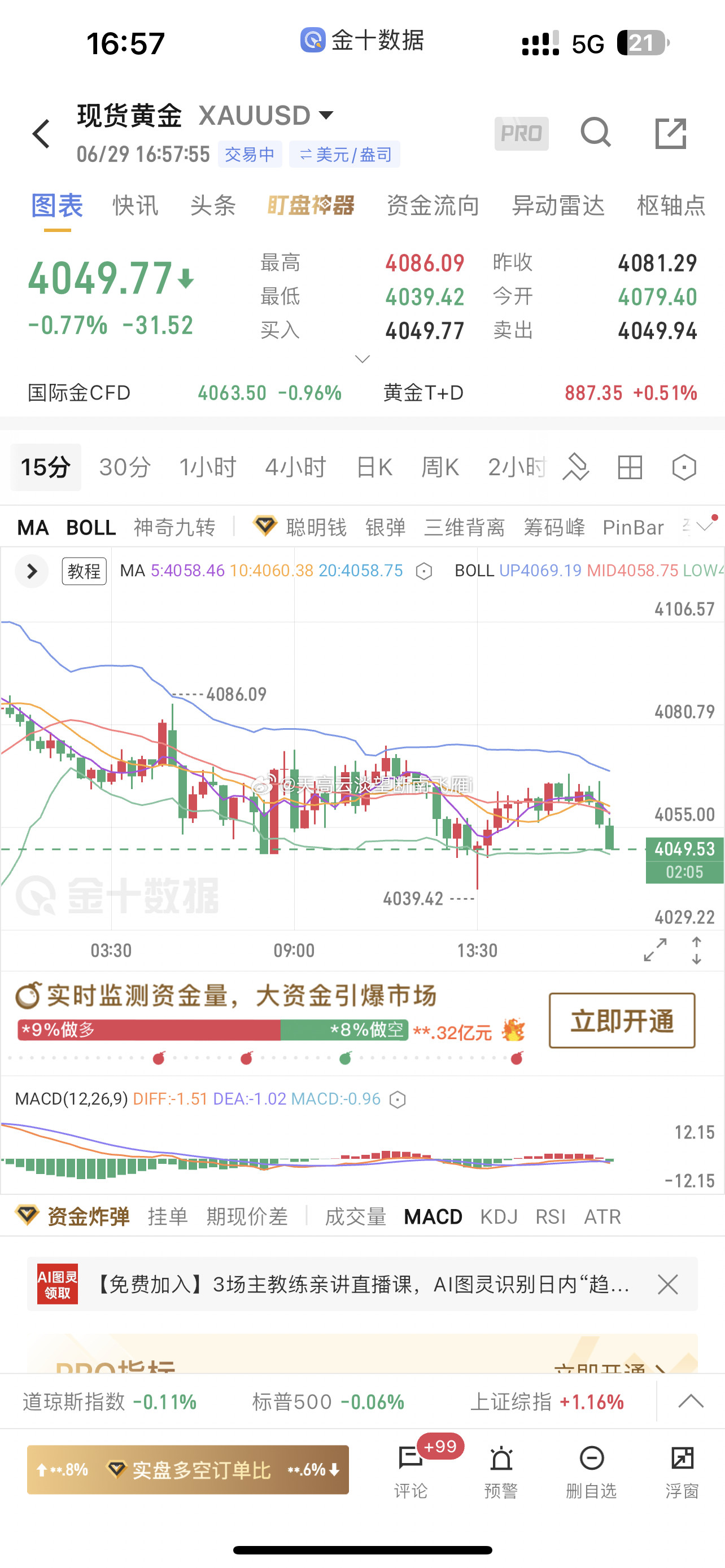 现货黄金回踩了4040就看能不能发力冲上去，重点还是看4095这里，如果持续这