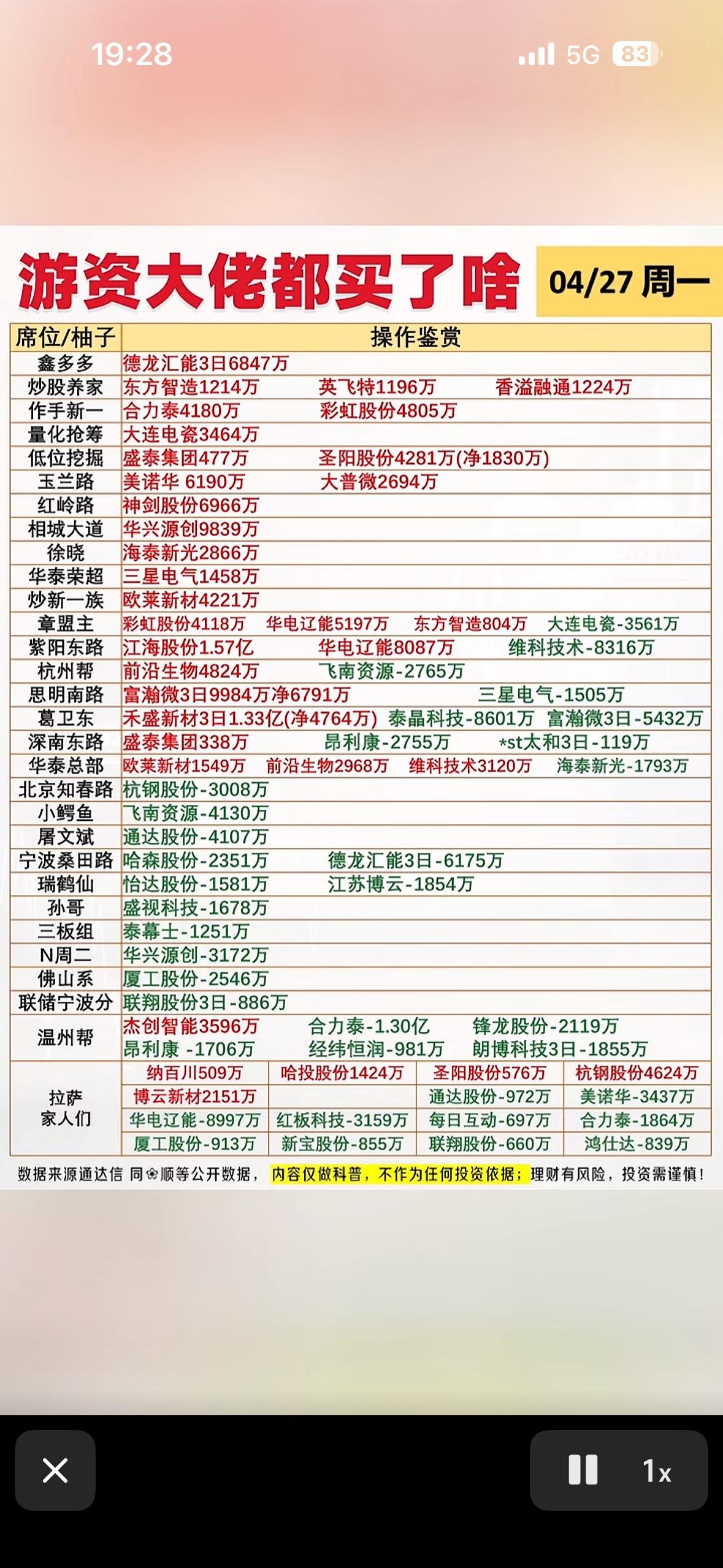 4月27日游资大佬龙虎榜的股票操作清单4月27日龙虎榜有点看头。当日有39