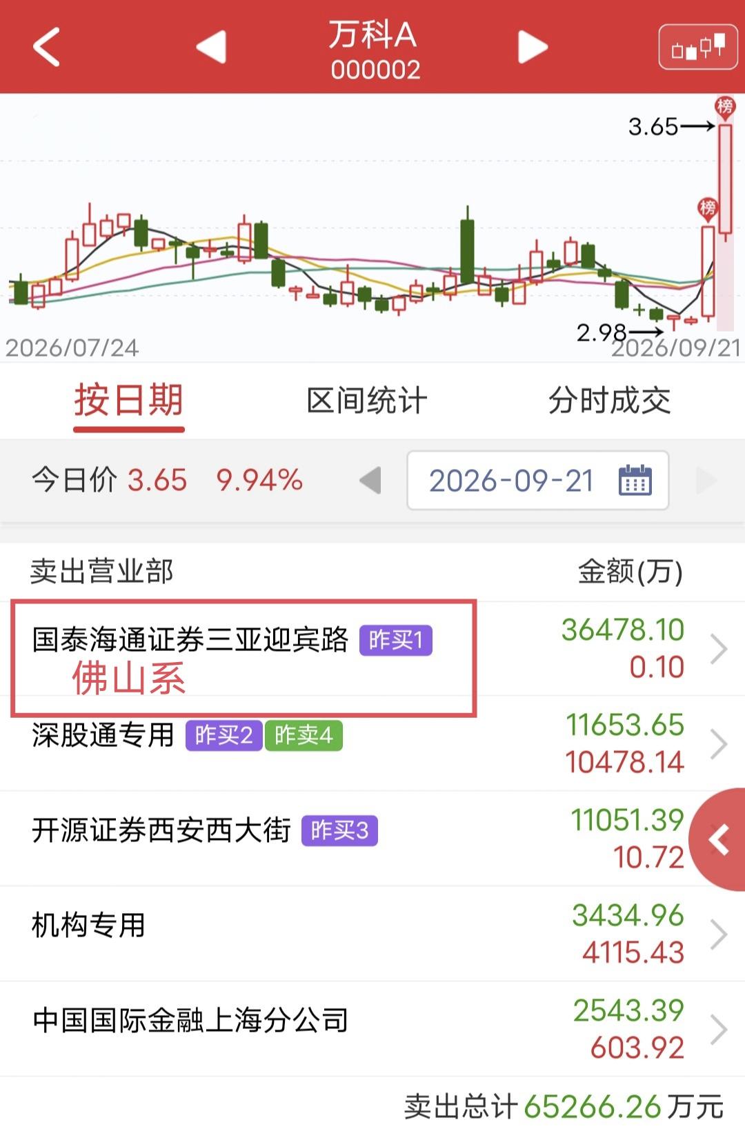 佛山系出货3.6亿！今天万科A烂板涨停。盘后龙虎榜显示，佛山系卖出3.6