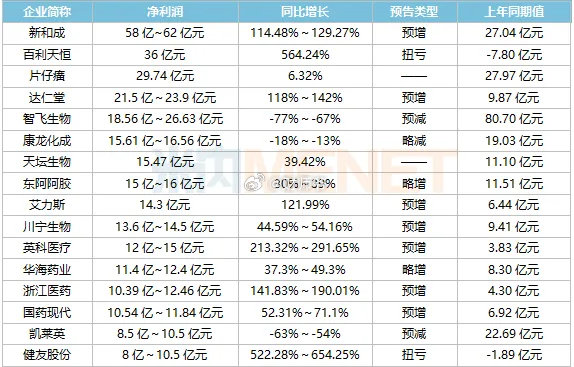 净利润超10亿元的医药企业。“维生素军团”、“品牌中药”表现亮眼。