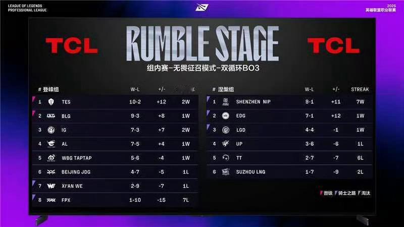 iG复仇FPX赢了之后，iG的积分来到8-3了，怎么感觉iG有可能前二啊，iG继