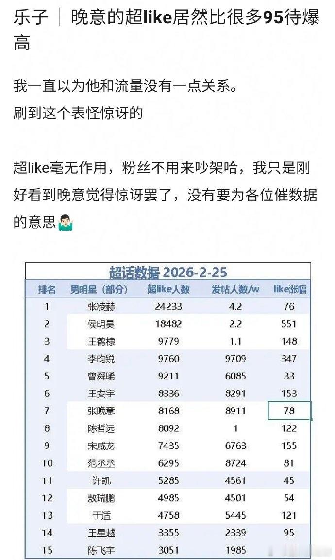 张晚意其实真的被低估了流量，超LIKE比很多95生都要多了，去年《似锦》热播，《