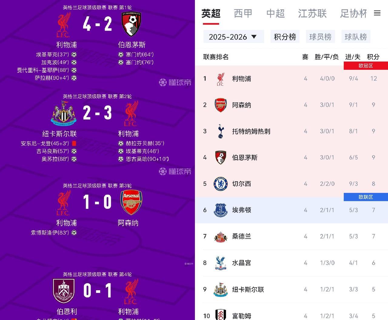 利物浦今年又是冠军了！四轮比赛三场绝杀，妥妥的冠军相。这斯洛特的换人也是绝了，