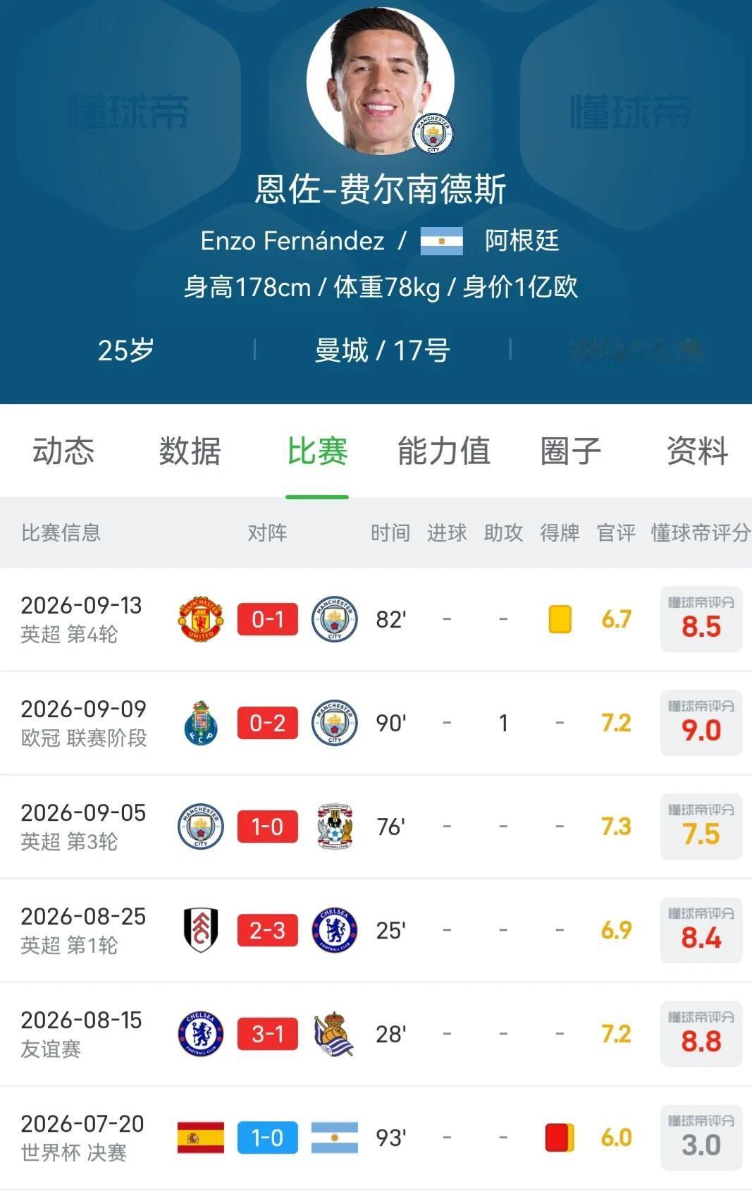 看到恩佐在曼城无缝衔接，切尔西球迷吐血了。第一场27分钟替补登场。接下来
