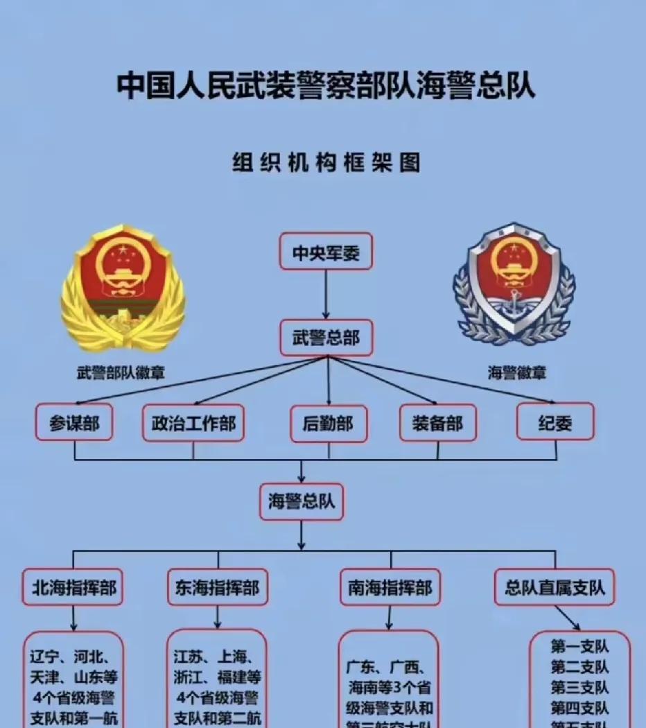 #记录我的2025#一张图，给你整明白中国海警总队的架构。中国海警总队，隶属于