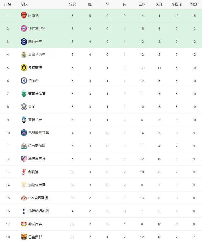 欧冠第五轮积分榜大洗牌：阿森纳全胜登顶多豪门格局生变欧冠联赛北京时间11月2